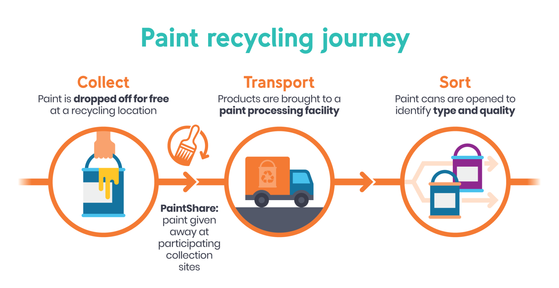 Paint Recycling How it works Product Care Recycling