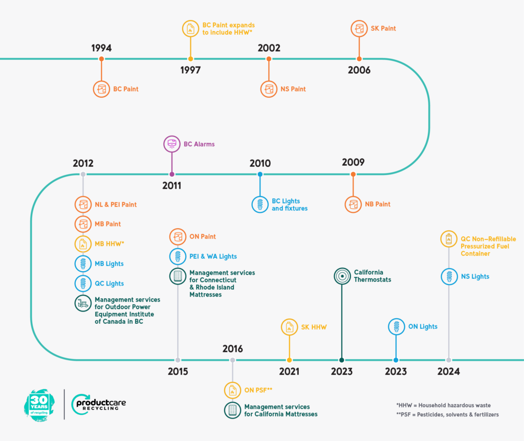 Product Care Recycling timeline